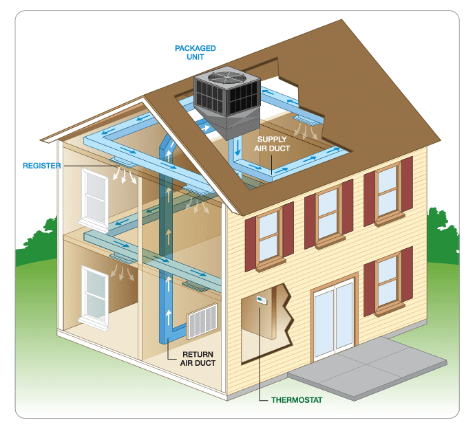 History of the Modern HVAC System